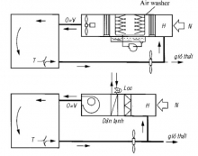 Thành Lập Sơ Đồ Điều Hòa Không Khí 1 Cấp Có Gió Hồi Theo Phương Pháp Carrier